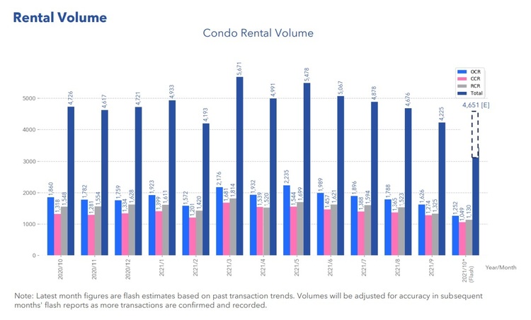 Condo Rental Volume Oct 2021